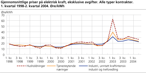 Priser på elektrisk kraft, eksklusive avgifter. Alle typer kontrakter. 1. kvartal 1998-2. kvartal 2004. Øre/kWh