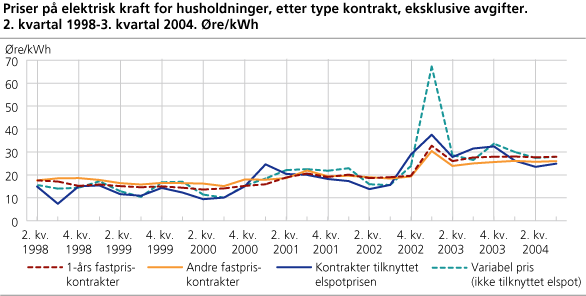 Priser på elektrisk kraft for husholdninger, etter type kontrakt, eksklusive avgifter. 2. kvartal 1998-3. kvartal 2004. Øre/kWh