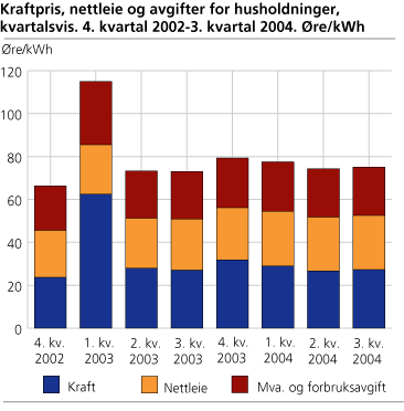 Kraftpris, nettleie og avgifter for husholdninger, kvartalsvis. 4. kvartal 2002-3. kvartal 2004. Øre/kWh