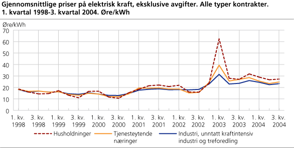 Gjennomsnittlige priser på elektrisk kraft, eksklusive avgifter. Alle typer kontrakter. 1. kvartal 1998-3. kvartal 2004. Øre/kWh