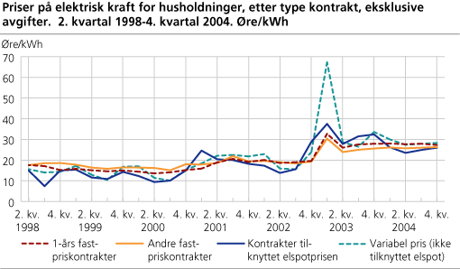 Priser på elektrisk kraft for husholdninger etter type kontrakt, eksklusive avgifter.  2. kvartal 1998 - 4. kvartal 2004. Øre/kWh