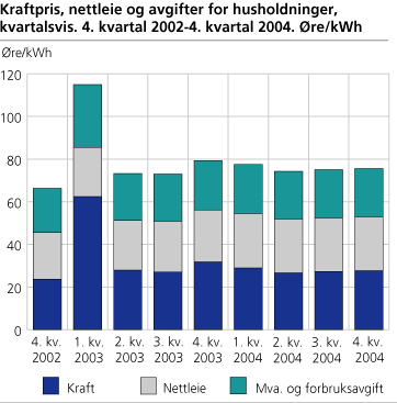 Kraftpris, nettleie og avgifter for husholdninger, kvartalsvis