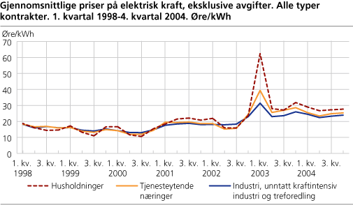 Priser på elektrisk kraft, eksklusive avgifter og nettleie. 1. kvartal 1998 - 4. kvartal 2004. Øre/kWh 