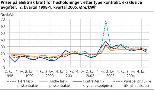 Priser på elektrisk kraft for husholdninger, etter type kontrakt, eksklusive avgifter. 2. kvartal 1998-1. kvartal 2005. Øre/kWh