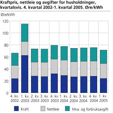 Kraftpris, nettleie og avgifter for husholdninger, kvartalsvis. 4. kvartal 2002-1. kvartal 2005. Øre/kWh