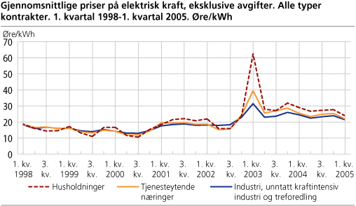 Gjennomsnittlige priser på elektrisk kraft, eksklusive avgifter. Alle typer kontrakter. 1. kvartal 1998-1. kvartal 2005. Øre/kWh