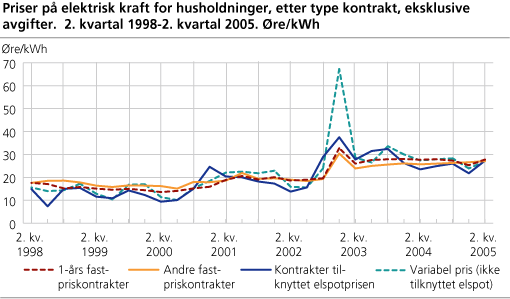 Priser på elektrisk kraft for husholdninger etter type kontrakt, eksklusive avgifter.  2. kvartal 1998 - 2. kvartal 2004. Øre/kWh