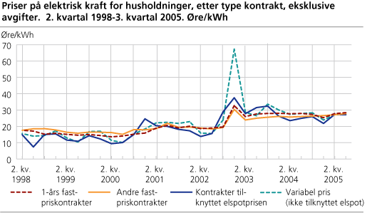 Priser på elektrisk kraft for husholdninger etter type kontrakt, eksklusive avgifter.  2. kvartal 1998-3. kvartal 2005. Øre/kWh