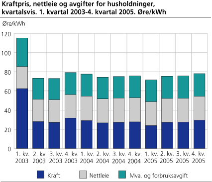 Kraftpris, nettleie og avgifter for husholdninger, kvartalsvis. 1. kvartal 2003-4. kvartal 2005. Øre/kWh