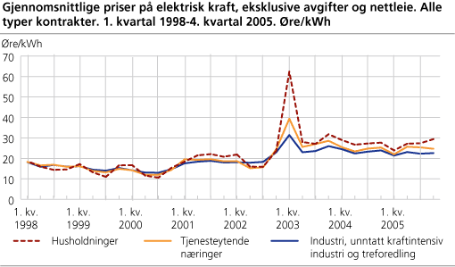 Gjennomsnittlige priser på elektrisk kraft, eksklusive avgifter og nettleie. Alle typer kontrakter. 1. kvartal 1998-4. kvartal 2005. Øre/kWh 