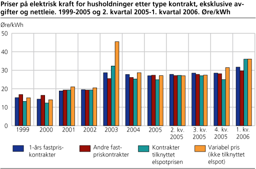 Priser på elektrisk kraft for husholdninger etter type kontrakt, eksklusive avgifter og nettleie. 1999-2005 og 2. kvartal 2005-1. kvartal 2006. Øre/kWh