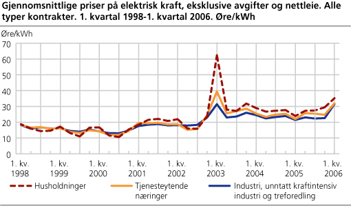Gjennomsnittlige priser på elektrisk kraft, eksklusive avgifter og nettleie. Alle typer kontrakter. 1. kvartal 1998-1. kvartal 2006. Øre/kWh 
