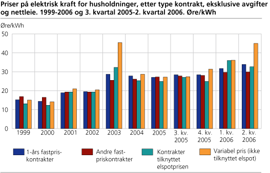 Priser på elektrisk kraft for husholdninger, etter type kontrakt, eksklusive avgifter og nettleie. 1999-2005 og 3. kvartal 2005-2. kvartal 2006. Øre/kWh