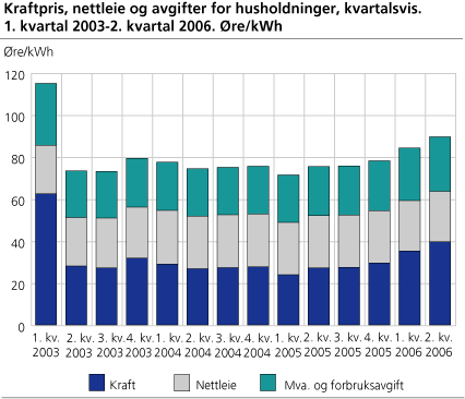 Kraftpris, nettleie og avgifter for husholdninger, kvartalsvis. 1. kvartal 2003-2. kvartal 2006. Øre/kWh