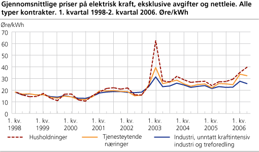 Gjennomsnittlige priser på elektrisk kraft, eksklusive avgifter og nettleie. Alle typer kontrakter. 1. kvartal 1998-2. kvartal 2006. Øre/kWh 