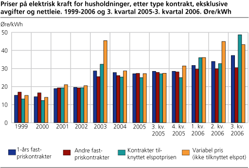 Priser på elektrisk kraft for husholdninger, etter type kontrakt, eksklusive avgifter og nettleie. Øre/kWh