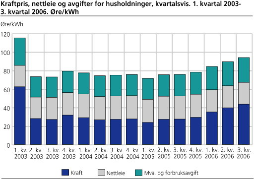 Kraftpris, nettleie og avgifter for husholdninger, kvartalsvis