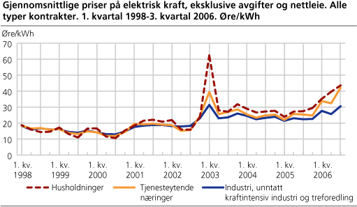 Gjennomsnittlige priser på elektrisk kraft, eksklusive avgifter og nettleie. Alle typer kontrakter. Øre/kWh