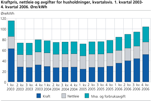 Kraftpris, nettleie og avgifter for husholdninger, kvartalsvis