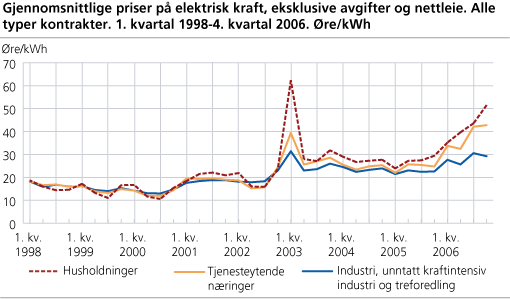 Gjennomsnittlige priser på elektrisk kraft, eksklusive avgifter og nettleie. Alle typer kontrakter. Øre/kWh