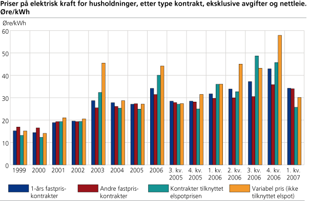 Priser på elektrisk kraft for husholdninger, etter type kontrakt, eksklusive avgifter og nettleie. Øre/kWh