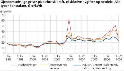 Gjennomsnittlige priser på elektrisk kraft, eksklusive avgifter og nettleie. Alle typer kontrakter. Øre/kWh