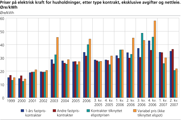 Priser på elektrisk kraft for husholdninger, etter type kontrakt, eksklusive avgifter og nettleie. Øre/kWh