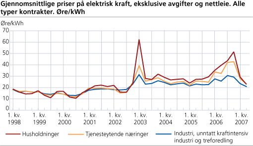 Gjennomsnittlige priser på elektrisk kraft, eksklusive avgifter og nettleie. Alle typer kontrakter. Øre/kWh 