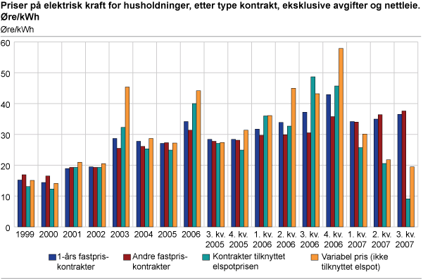 Priser på elektrisk kraft for husholdninger etter type kontrakt, eksklusive avgifter og nettleie. Øre/kWh