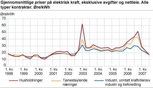 Priser på elektrisk kraft, eksklusive avgifter og nettleie. Øre/kWh 