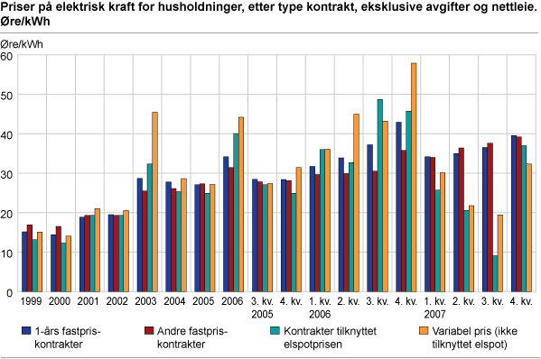 Priser på elektrisk kraft for husholdninger, etter type kontrakt, eksklusive avgifter og nettleie. Øre/kWh