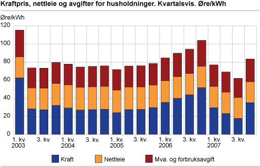 Kraftpris, nettleie og avgifter for husholdninger. Kvartalsvis. Øre/kWh