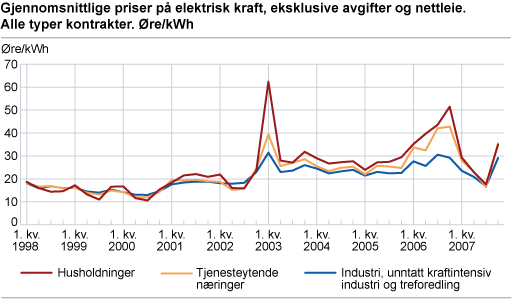 Gjennomsnittlige priser på elektrisk kraft, eksklusive avgifter og nettleie. Alle typer kontrakter. Øre/kWh 