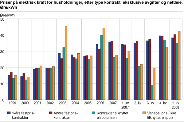 Priser på elektrisk kraft for husholdninger, etter type kontrakt, eksklusive avgifter og nettleie. Øre/kWh