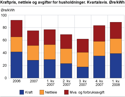 Kraftpris, nettleie og avgifter for husholdninger. Kvartalsvis. Øre/kWh