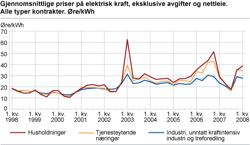 Priser på elektrisk kraft, eksklusive avgifter og nettleie. Øre/kWh 