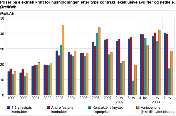 Priser på elektrisk kraft for husholdninger, etter type kontrakt, eksklusive avgifter og nettleie. Øre/kWh