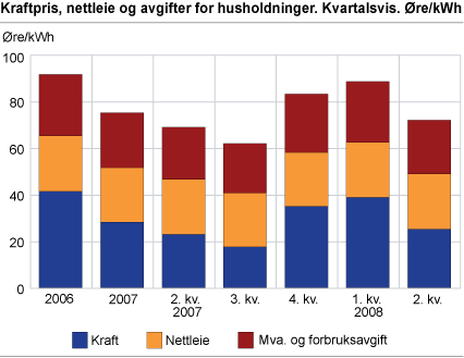 Kraftpris, nettleie og avgifter for husholdninger, kvartalsvis. Øre/kWh