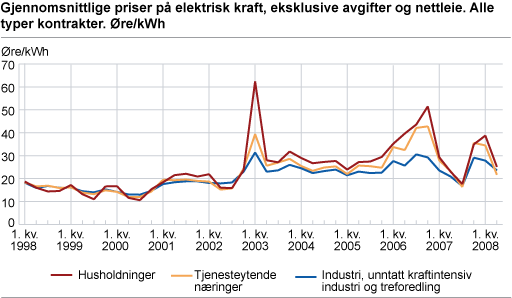 Gjennomsnittlige priser på elektrisk kraft, eksklusive avgifter og nettleie. Alle typer kontrakter. Øre/kWh 