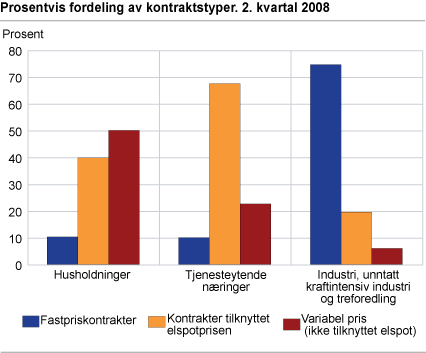 Prosentvis fordeling av kontraktstyper. 2. kvartal 2008 