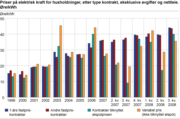 Priser på elektrisk kraft for husholdninger, etter type kontrakt, eksklusive avgifter og nettleie. Øre/kWh