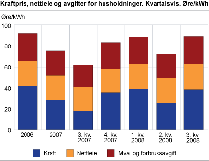 Kraftpris, nettleie og avgifter for husholdninger. Kvartalsvis. Øre/kWh