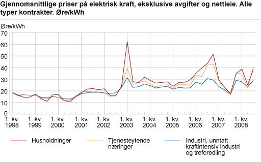 Gjennomsnittlige priser på elektrisk kraft, eksklusive avgifter og nettleie. Alle typer kontrakter. Øre/kWh 