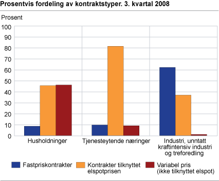 Prosentvis fordeling av kontraktstyper. 3. kvartal 2008 