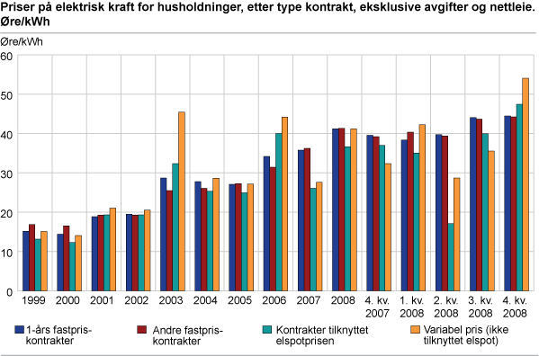 Priser på elektrisk kraft for husholdninger, etter type kontrakt, eksklusive avgifter og nettleie. Øre/kWh