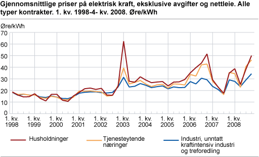 Gjennomsnittlige priser på elektrisk kraft, eksklusive avgifter og nettleie. Alle typer kontrakter. 1. kv. 1998-4. kv. 2008. Øre/kWh