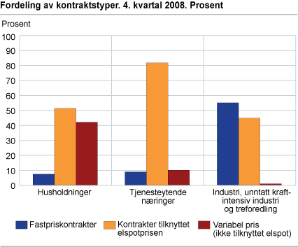 Fordeling av kontraktstyper. 4. kvartal 2008. Prosent