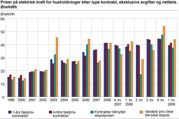 Priser på elektrisk kraft for husholdninger, etter type kontrakt, eksklusive avgifter og nettleie. Øre/kWh