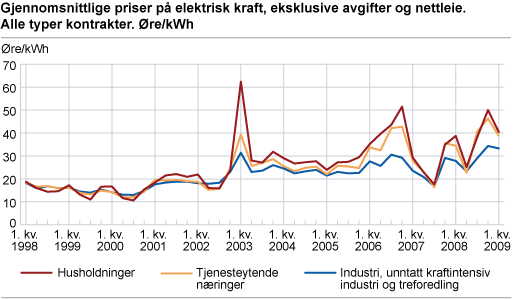 Gjennomsnittlige priser på elektrisk kraft, eksklusive avgifter og nettleie. Alle typer kontrakter. Øre/kWh