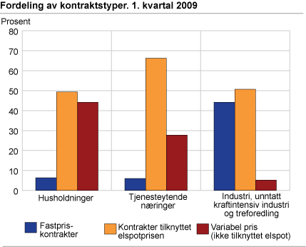 Fordeling av kontraktstyper. 1. kvartal 2009 